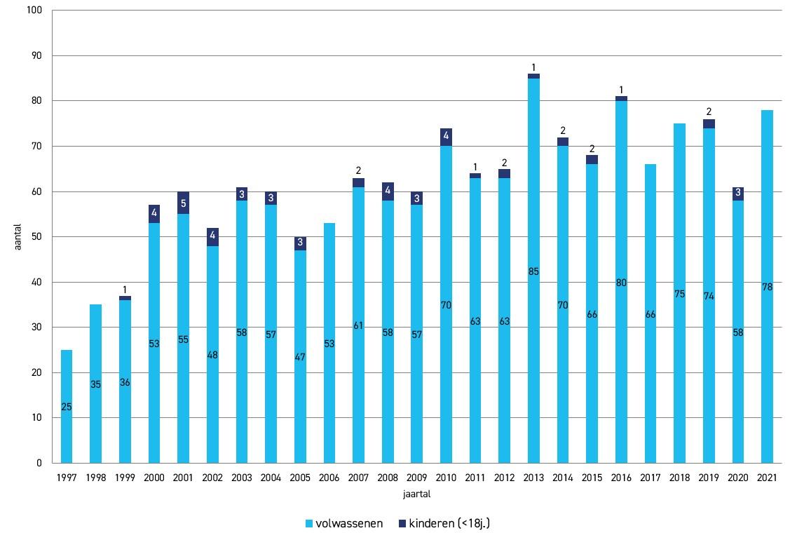 aantal levertransplantaties 1997 - 2021